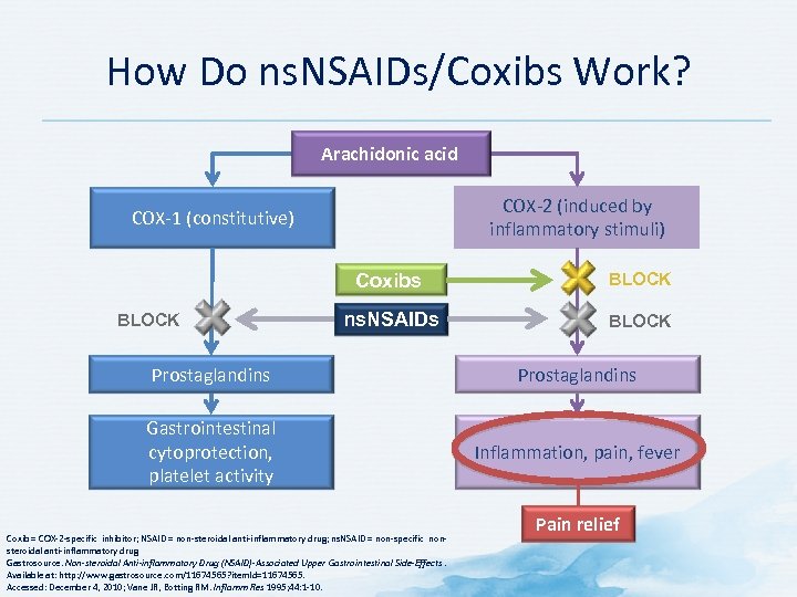 How Do ns. NSAIDs/Coxibs Work? Arachidonic acid COX-2 (induced by inflammatory stimuli) COX-1 (constitutive)