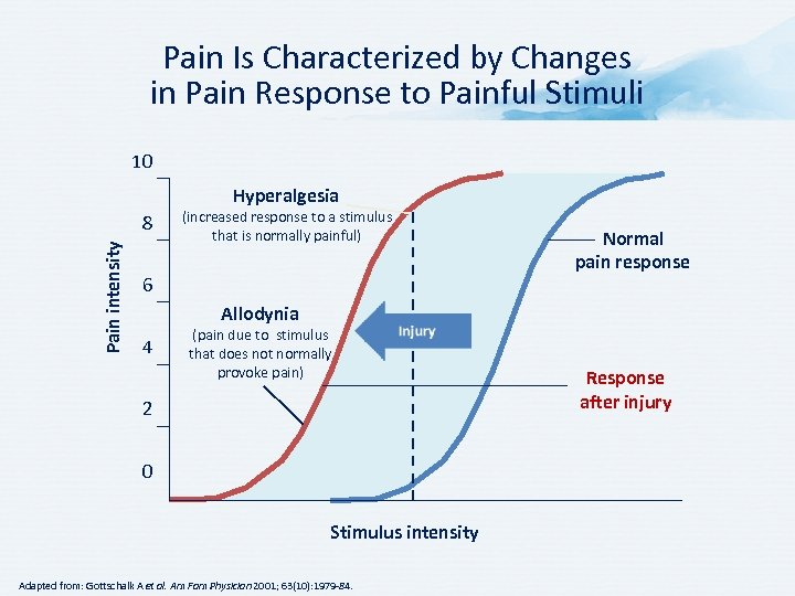 Pain Is Characterized by Changes in Pain Response to Painful Stimuli 10 Hyperalgesia Pain