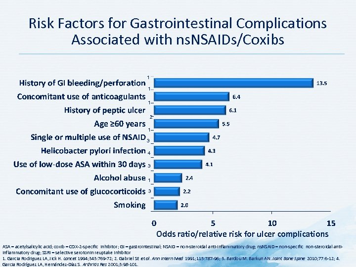 Risk Factors for Gastrointestinal Complications Associated with ns. NSAIDs/Coxibs 1 1 1 2 1
