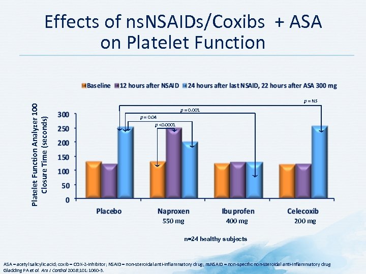 Platelet Function Analyzer 100 Closure Time (seconds) Effects of ns. NSAIDs/Coxibs + ASA on