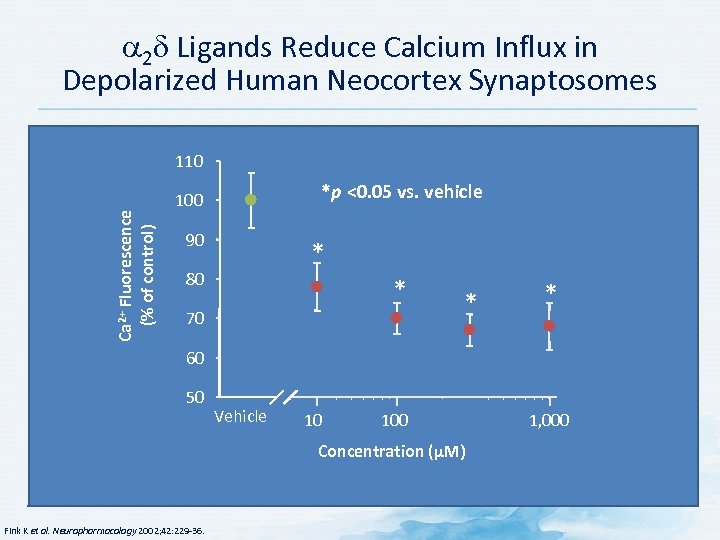  2 Ligands Reduce Calcium Influx in Depolarized Human Neocortex Synaptosomes Ca 2+ Fluorescence