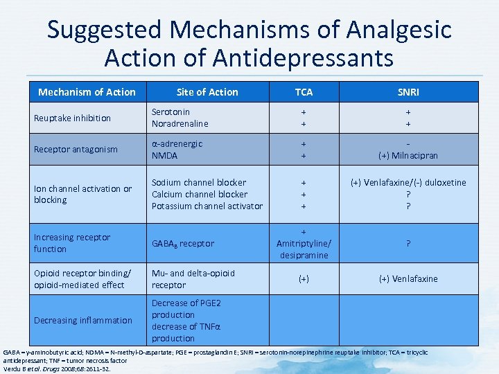 Suggested Mechanisms of Analgesic Action of Antidepressants Mechanism of Action Site of Action TCA