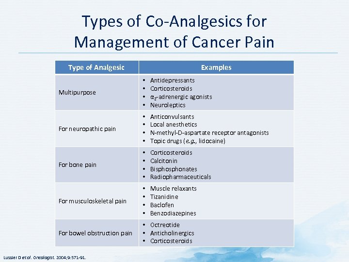 Types of Co-Analgesics for Management of Cancer Pain Type of Analgesic Examples Multipurpose •
