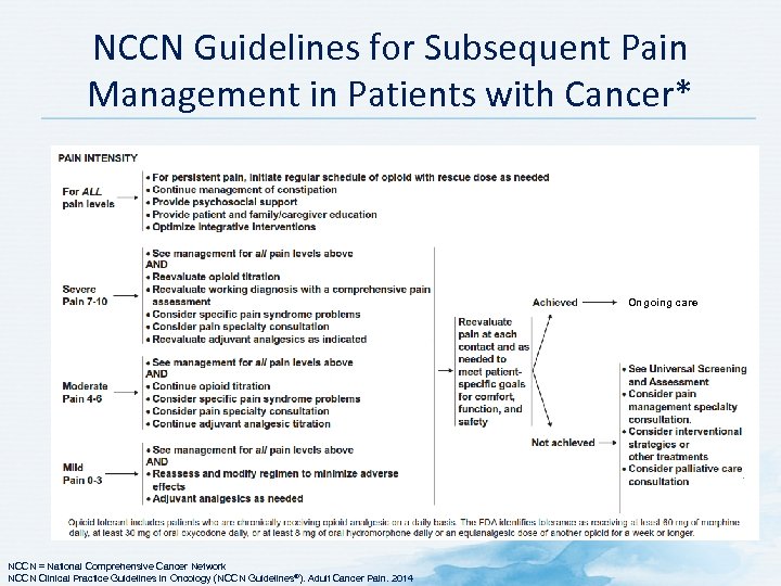 NCCN Guidelines for Subsequent Pain Management in Patients with Cancer* Ongoing care NCCN =