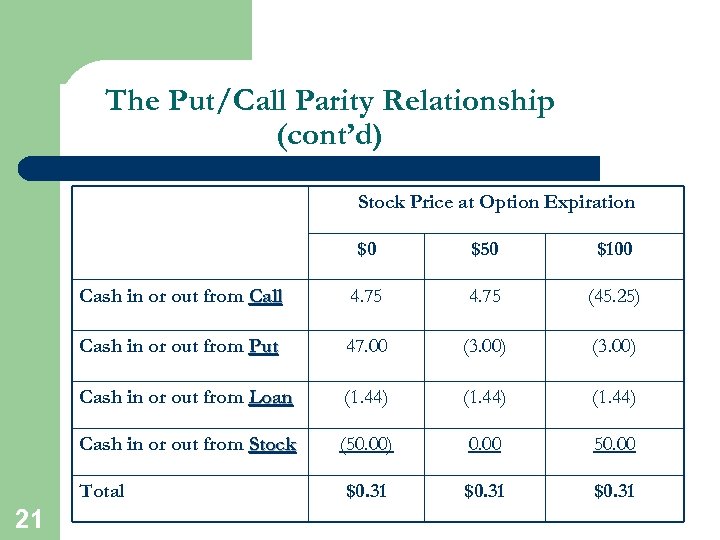 The Put/Call Parity Relationship (cont’d) Stock Price at Option Expiration $0 $50 $100 Cash