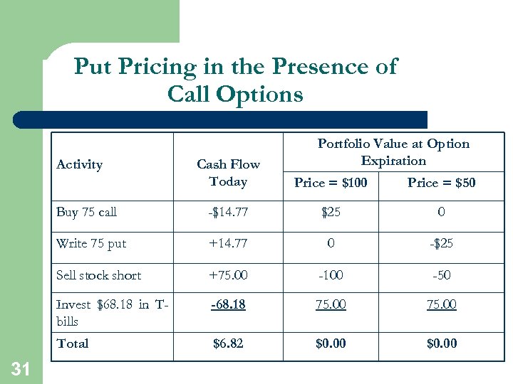 Put Pricing in the Presence of Call Options Activity Portfolio Value at Option Expiration