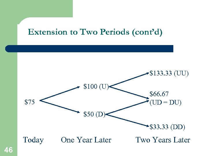 Extension to Two Periods (cont’d) $133. 33 (UU) $100 (U) $75 $66. 67 (UD