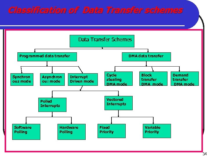 Classification of Data Transfer schemes Data Transfer Schemes Programmed data transfer Synchron ous mode