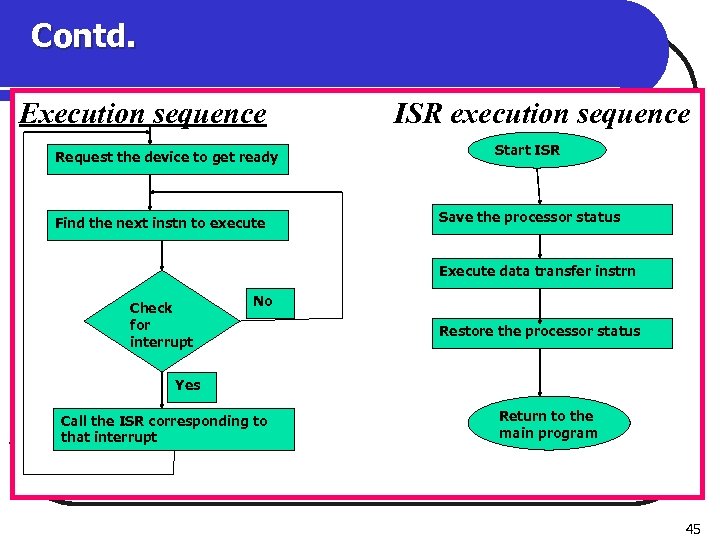 Contd. Execution sequence ISR execution sequence Request the device to get ready Find the