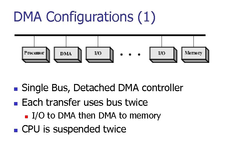 DMA Configurations (1) n n Single Bus, Detached DMA controller Each transfer uses bus