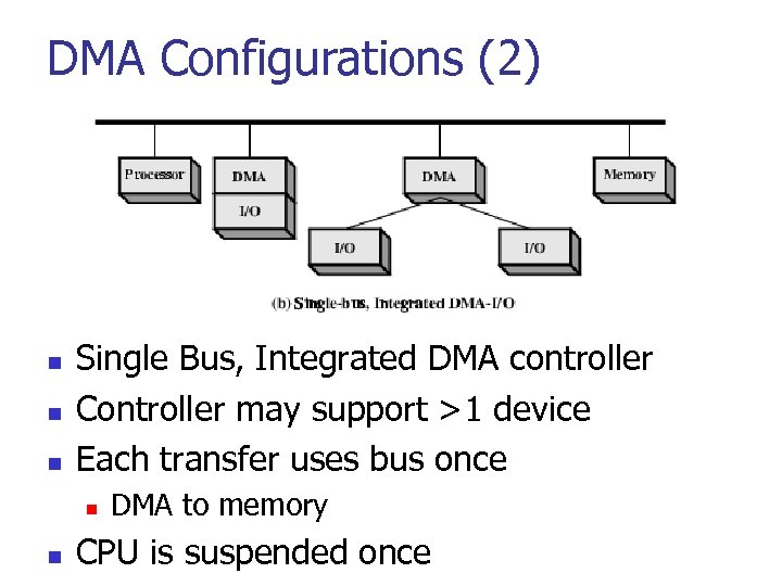 DMA Configurations (2) n n n Single Bus, Integrated DMA controller Controller may support