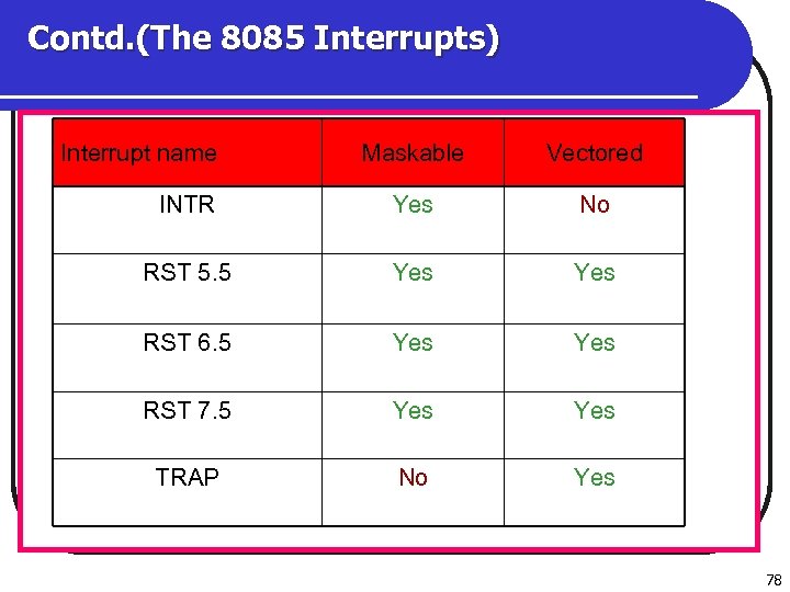 Contd. (The 8085 Interrupts) Interrupt name Maskable Vectored INTR Yes No RST 5. 5