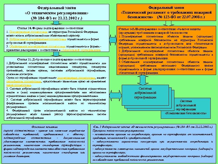 Федеральный закон «Технический регламент о требованиях пожарной безопасности» (№ 123 -ФЗ от 22. 07.