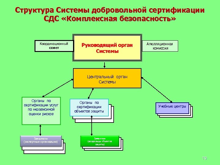Структура Системы добровольной сертификации СДС «Комплексная безопасность» Координационный совет Руководящий орган Системы Апелляционная комиссия