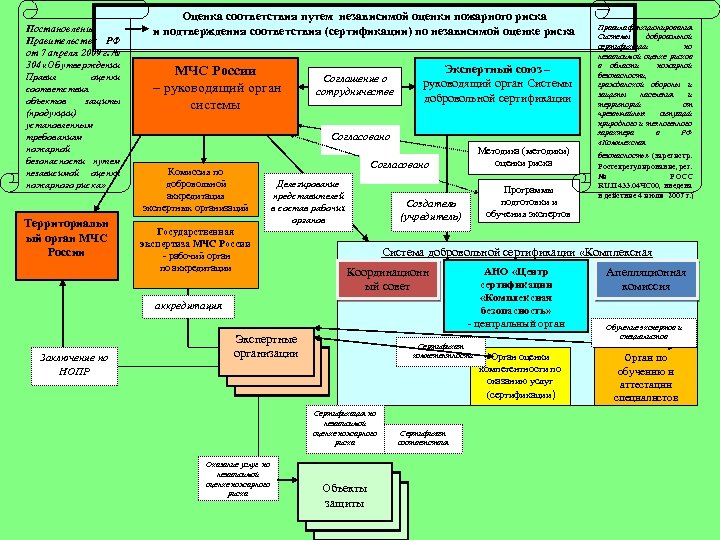 Постановление Правительства РФ от 7 апреля 2009 г. № 304 «Об утверждении Правил оценки