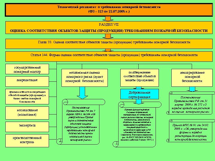 Технический регламент о требованиях пожарной безопасности (ФЗ – 123 от 22. 07. 2008 г.
