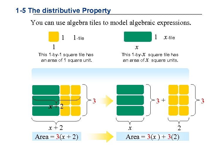 1 -5 The distributive Property You can use algebra tiles to model algebraic expressions.