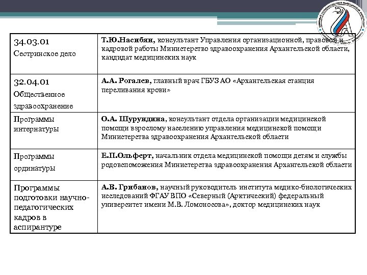 34. 03. 01 Сестринское дело 32. 04. 01 Общественное здравоохранение Т. Ю. Насибян, консультант