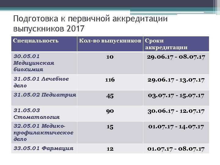 Подготовка к первичной аккредитации выпускников 2017 Специальность Кол-во выпускников Сроки аккредитации 30. 05. 01