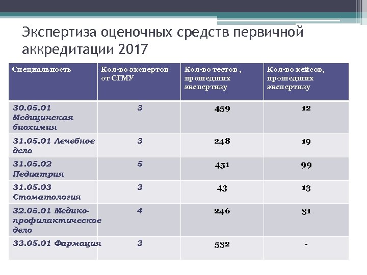 Экспертиза оценочных средств первичной аккредитации 2017 Специальность Кол-во экспертов от СГМУ Кол-во тестов ,