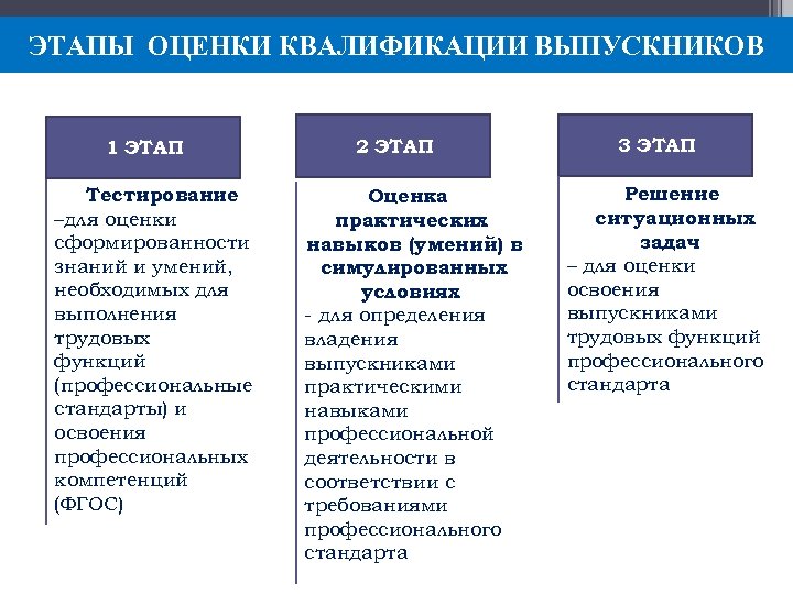 ЭТАПЫ ОЦЕНКИ КВАЛИФИКАЦИИ ВЫПУСКНИКОВ 1 ЭТАП Тестирование –для оценки сформированности знаний и умений, необходимых