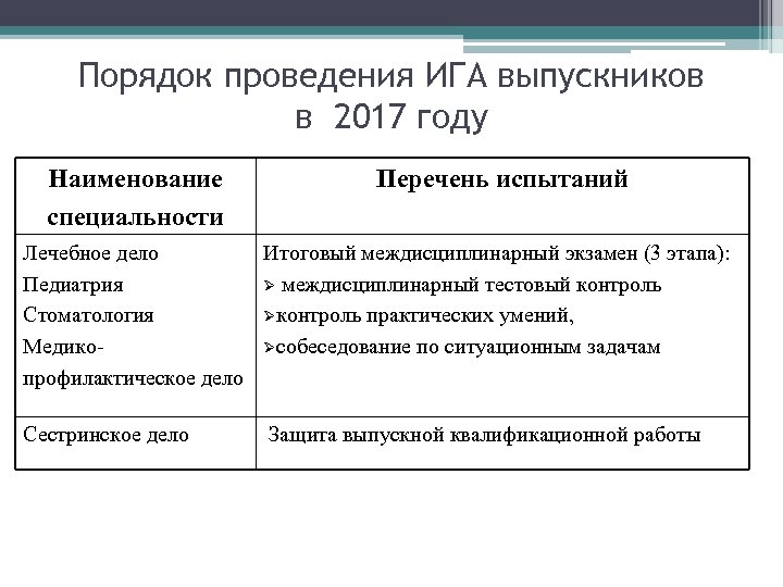 Порядок проведения ИГА выпускников в 2017 году Наименование специальности Перечень испытаний Лечебное дело Итоговый