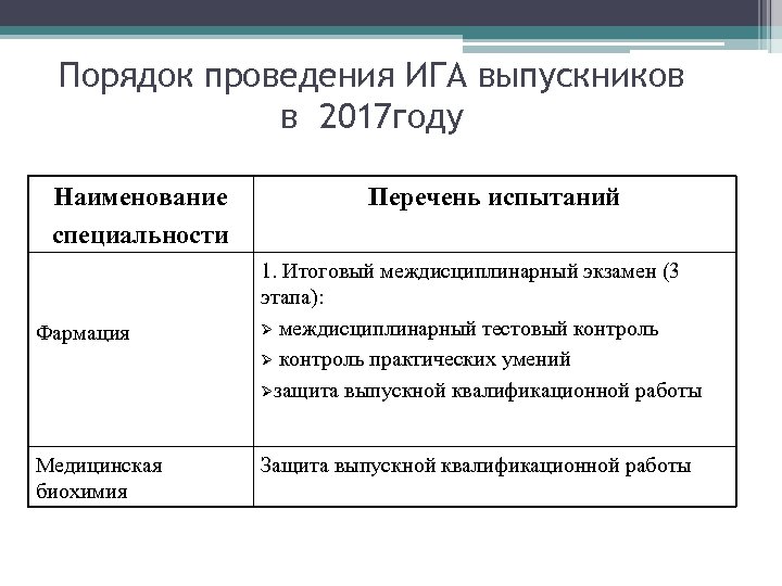 Порядок проведения ИГА выпускников в 2017 году Наименование специальности Фармация Медицинская биохимия Перечень испытаний