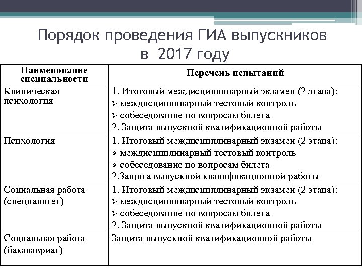 Порядок проведения ГИА выпускников в 2017 году Наименование специальности Клиническая психология Психология Социальная работа