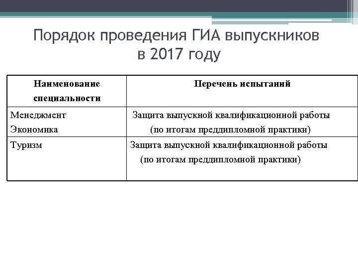 Порядок проведения ГИА выпускников в 2017 году Наименование специальности Перечень испытаний Менеджмент Экономика Защита