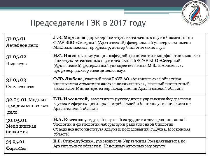 Председатели ГЭК в 2017 году 31. 05. 01 Лечебное дело 31. 05. 02 Педиатрия