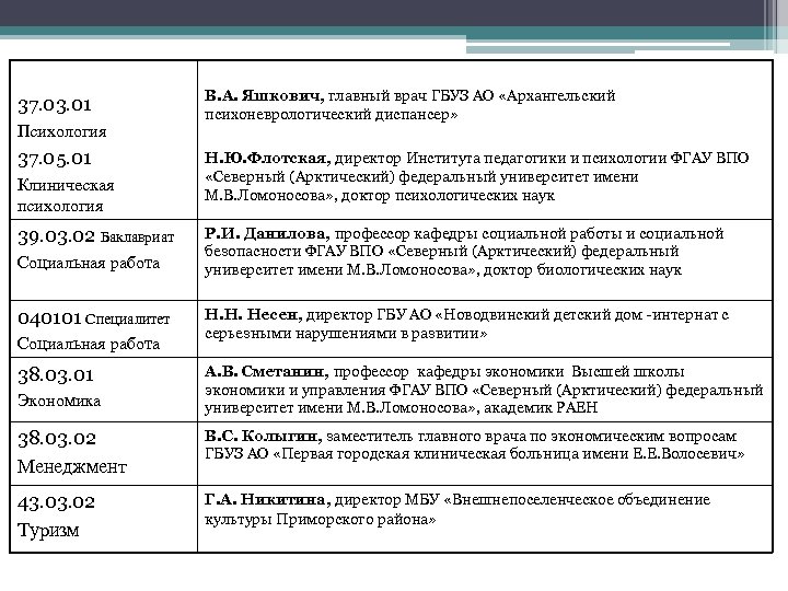 37. 03. 01 Психология 37. 05. 01 Клиническая психология 39. 03. 02 Баклавриат Социальная