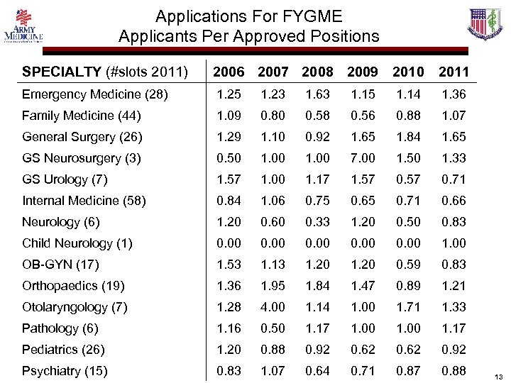 Applications For FYGME Applicants Per Approved Positions SPECIALTY (#slots 2011) 2006 2007 2008 2009
