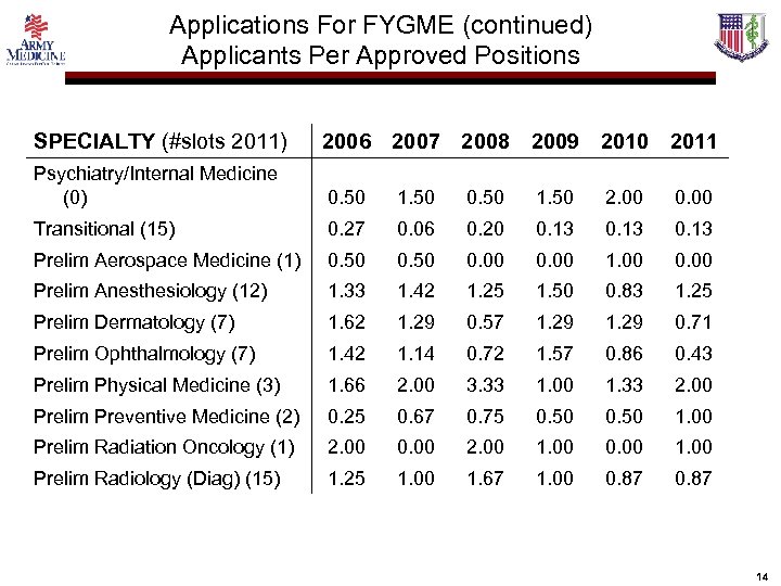 Applications For FYGME (continued) Applicants Per Approved Positions SPECIALTY (#slots 2011) 2006 2007 2008