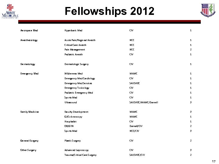 Fellowships 2012 Aerospace Med Hyperbaric Med CIV 1 Anesthesiology Acute Pain/Regional Anesth NCC 1