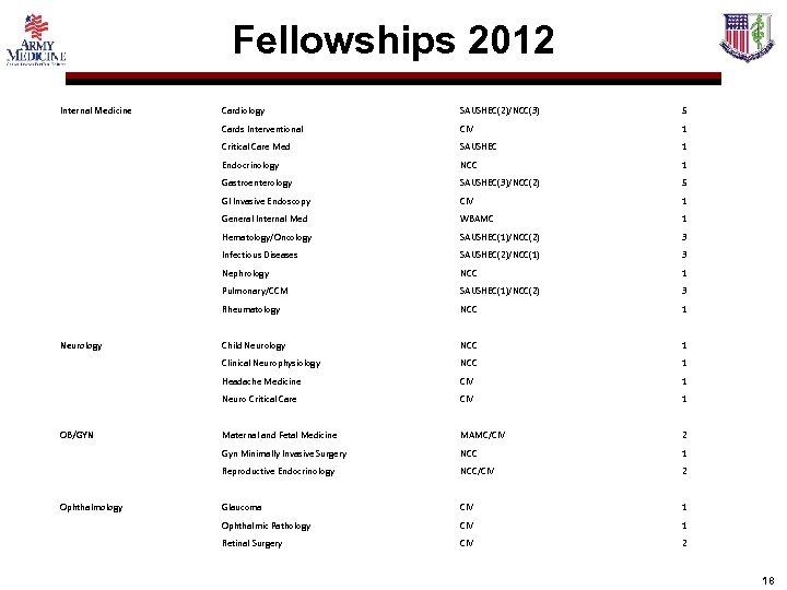 Fellowships 2012 Internal Medicine CIV 1 SAUSHEC 1 Endocrinology NCC 1 Gastroenterology SAUSHEC(3)/NCC(2) 5