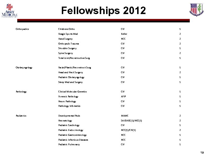 Fellowships 2012 Orthopedics Keller 2 NCC 2 Orthopedic Trauma CIV 2 Shoulder Surgery CIV