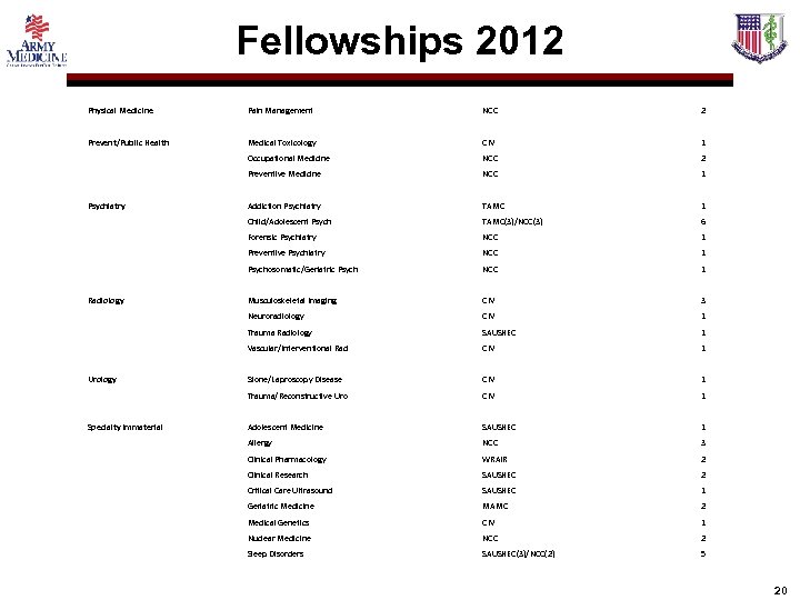 Fellowships 2012 Physical Medicine Pain Management NCC 2 Prevent/Public Health Medical Toxicology CIV 1