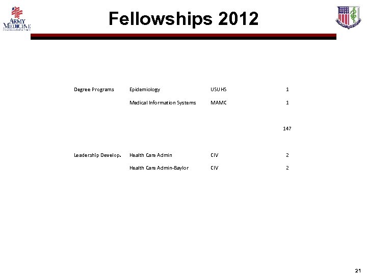 Fellowships 2012 Degree Programs Epidemiology USUHS 1 Medical Information Systems MAMC 1 147 Leadership