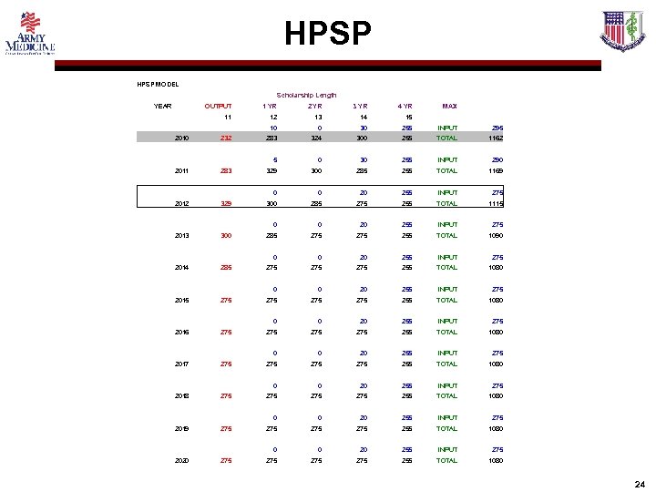 HPSP MODEL Scholarship Length YEAR OUTPUT 1 YR 2 YR 3 YR 4 YR