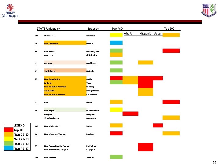 STATE University Location Top MD Afr. Am. Top DO Hispanic Asian OH U. of
