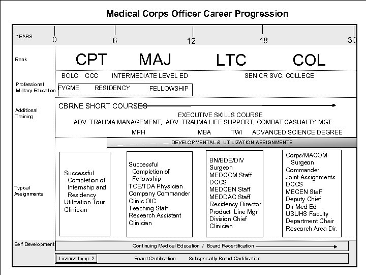Medical Corps Officer Career Progression YEARS 0 Rank 6 CPT MAJ BOLC CCC INTERMEDIATE