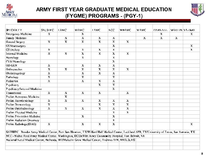 ARMY FIRST YEAR GRADUATE MEDICAL EDUCATION (FYGME) PROGRAMS - (PGY-1) 9 