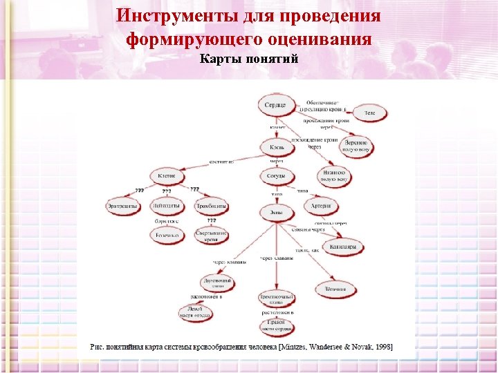 Карта понятий по теме формирующее оценивание