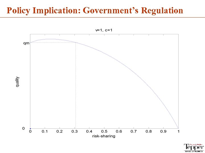 Policy Implication: Government’s Regulation 