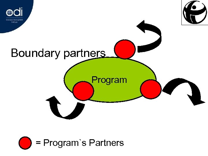 Boundary partners Program = Program`s Partners 