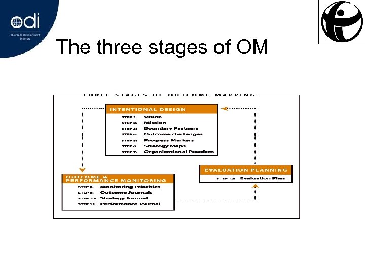 The three stages of OM 