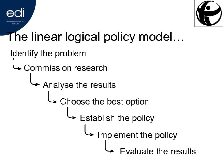 The linear logical policy model… Identify the problem Commission research Analyse the results Choose