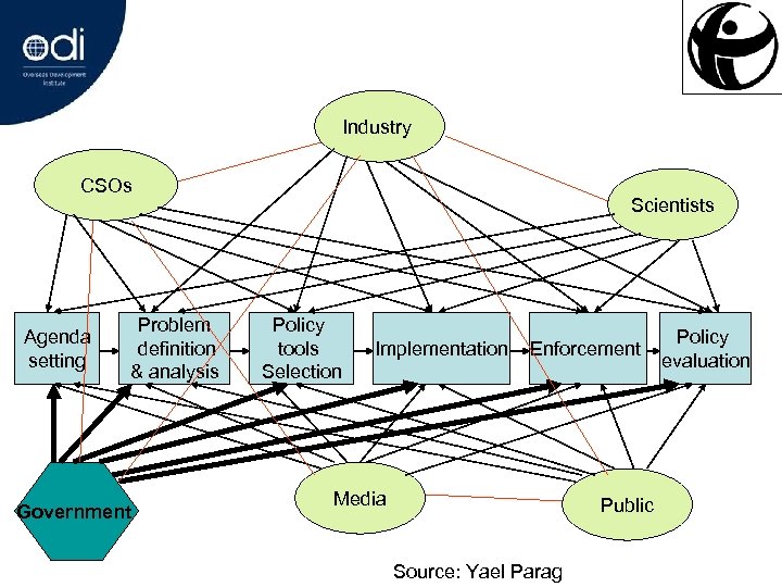 Industry CSOs Agenda setting Problem definition & analysis Government Scientists Policy tools Selection Implementation