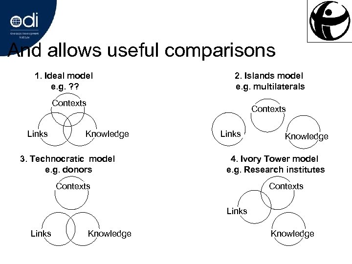 And allows useful comparisons 1. Ideal model e. g. ? ? 2. Islands model