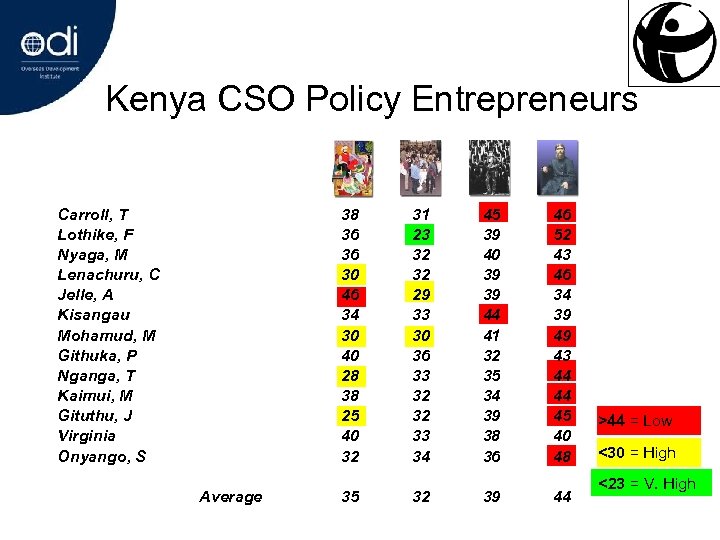 Kenya CSO Policy Entrepreneurs Carroll, T Lothike, F Nyaga, M Lenachuru, C Jelle, A